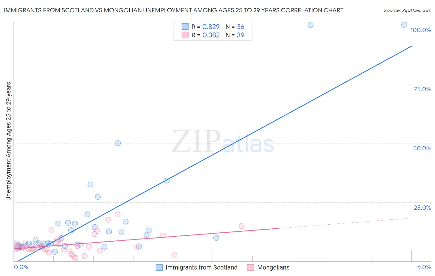 Immigrants from Scotland vs Mongolian Unemployment Among Ages 25 to 29 years