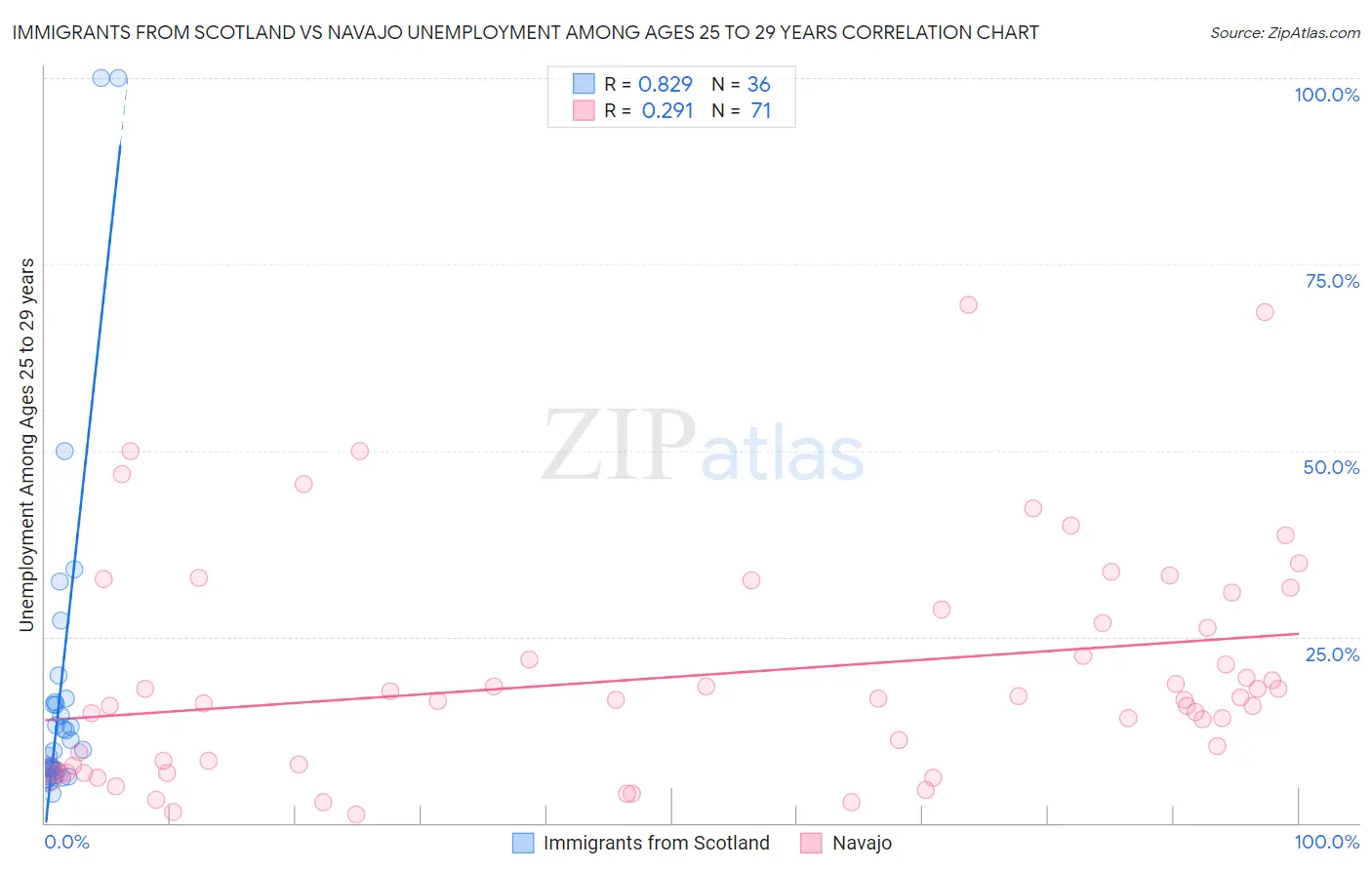Immigrants from Scotland vs Navajo Unemployment Among Ages 25 to 29 years