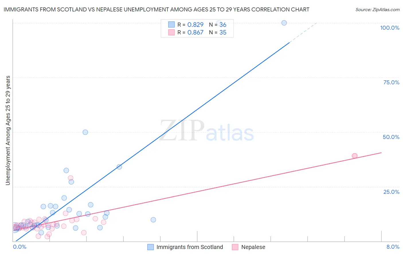 Immigrants from Scotland vs Nepalese Unemployment Among Ages 25 to 29 years