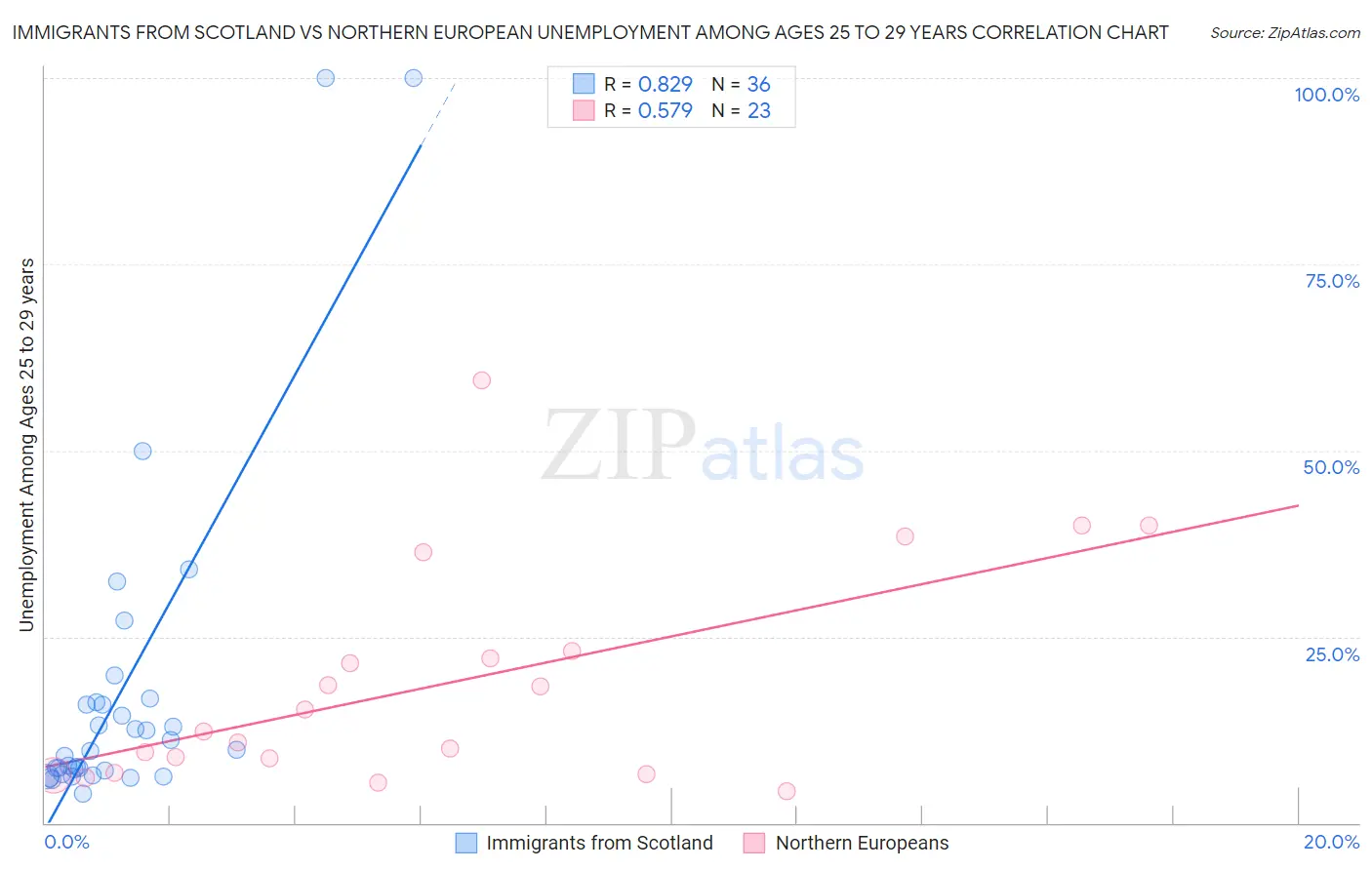 Immigrants from Scotland vs Northern European Unemployment Among Ages 25 to 29 years