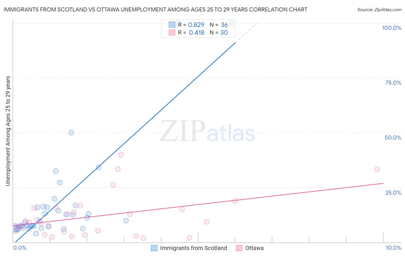 Immigrants from Scotland vs Ottawa Unemployment Among Ages 25 to 29 years