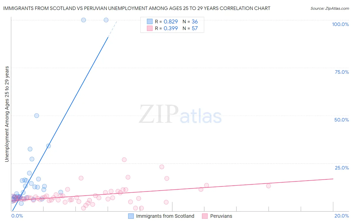 Immigrants from Scotland vs Peruvian Unemployment Among Ages 25 to 29 years