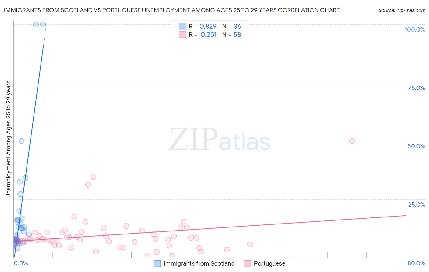 Immigrants from Scotland vs Portuguese Unemployment Among Ages 25 to 29 years