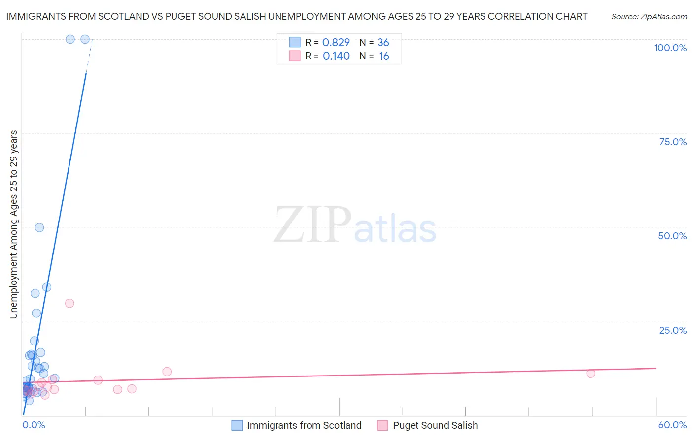 Immigrants from Scotland vs Puget Sound Salish Unemployment Among Ages 25 to 29 years