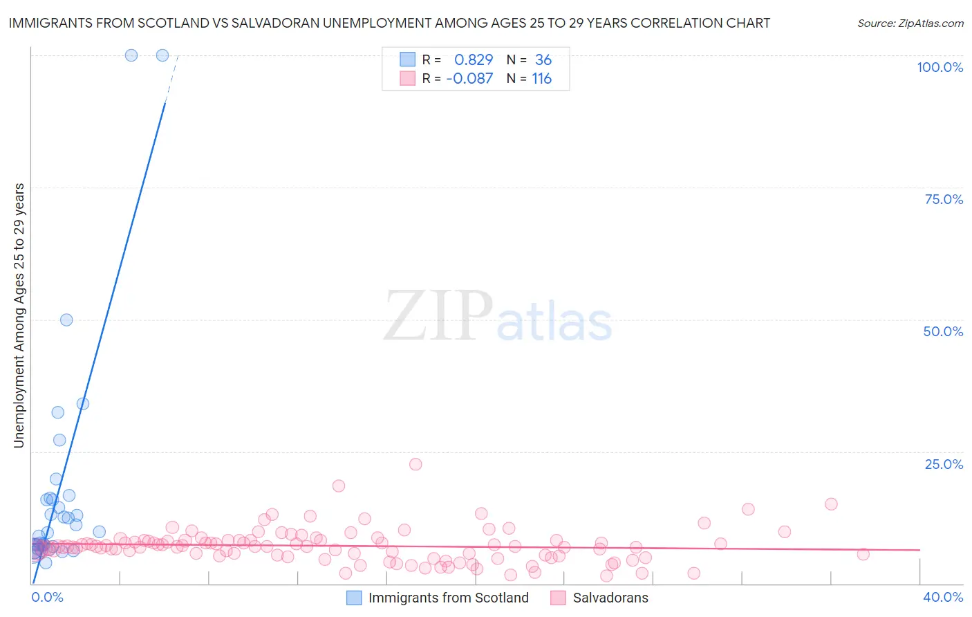 Immigrants from Scotland vs Salvadoran Unemployment Among Ages 25 to 29 years