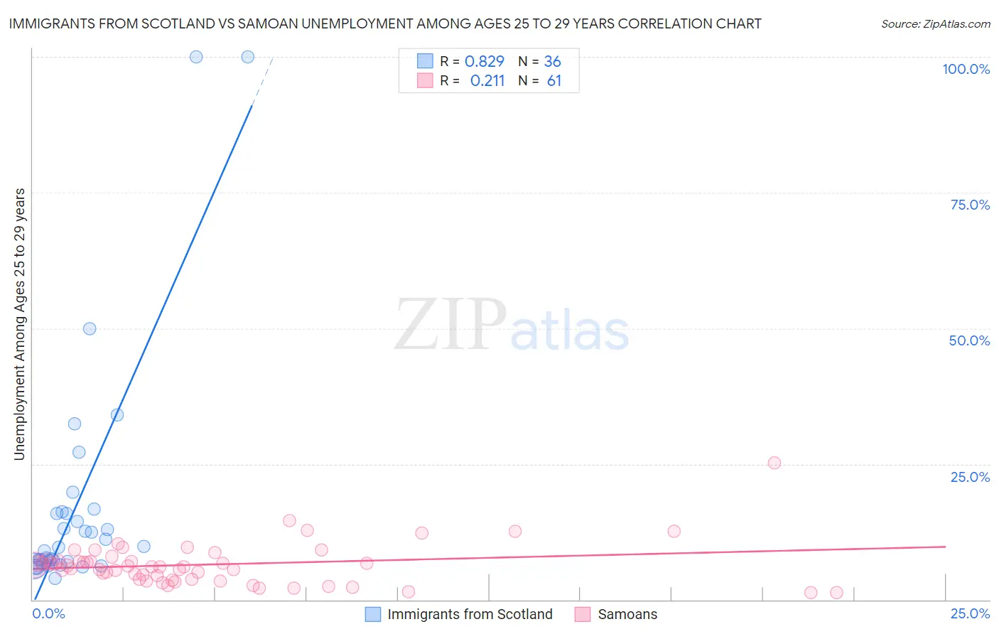 Immigrants from Scotland vs Samoan Unemployment Among Ages 25 to 29 years