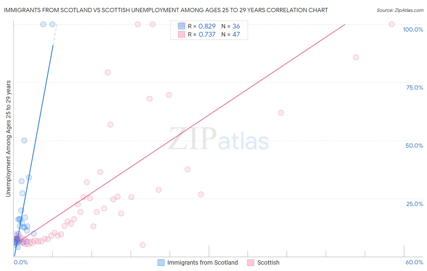 Immigrants from Scotland vs Scottish Unemployment Among Ages 25 to 29 years