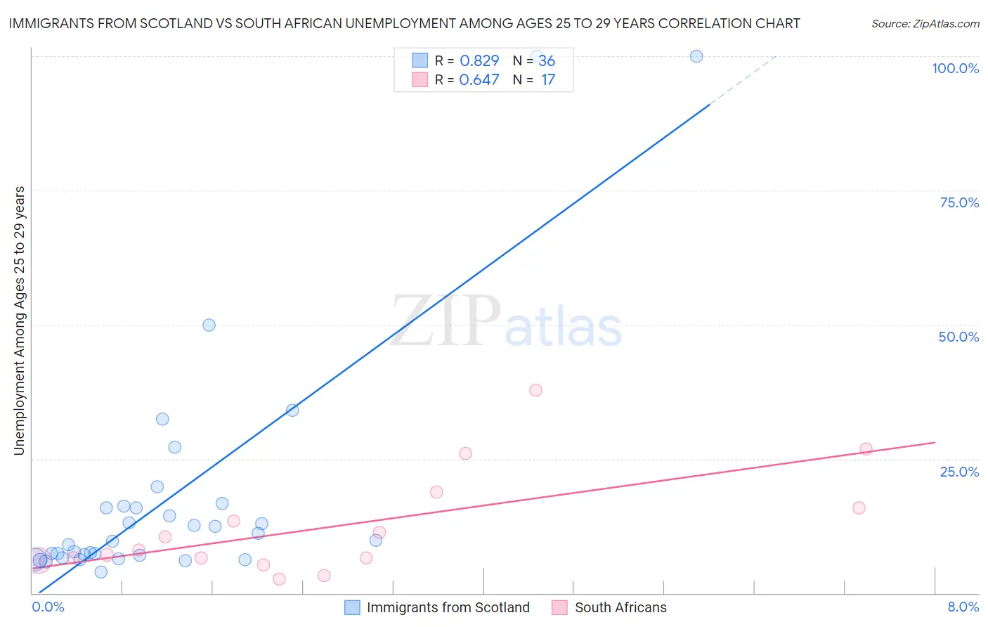 Immigrants from Scotland vs South African Unemployment Among Ages 25 to 29 years