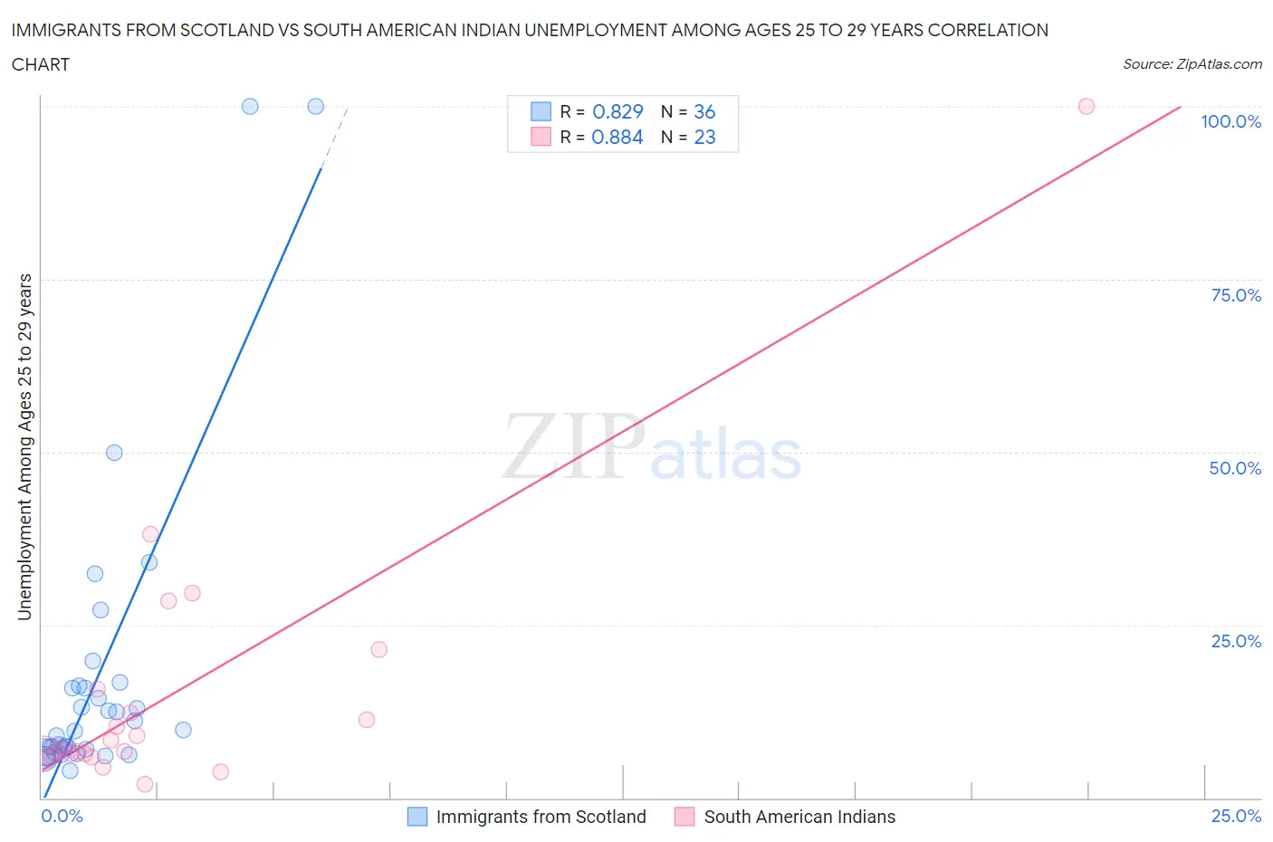 Immigrants from Scotland vs South American Indian Unemployment Among Ages 25 to 29 years