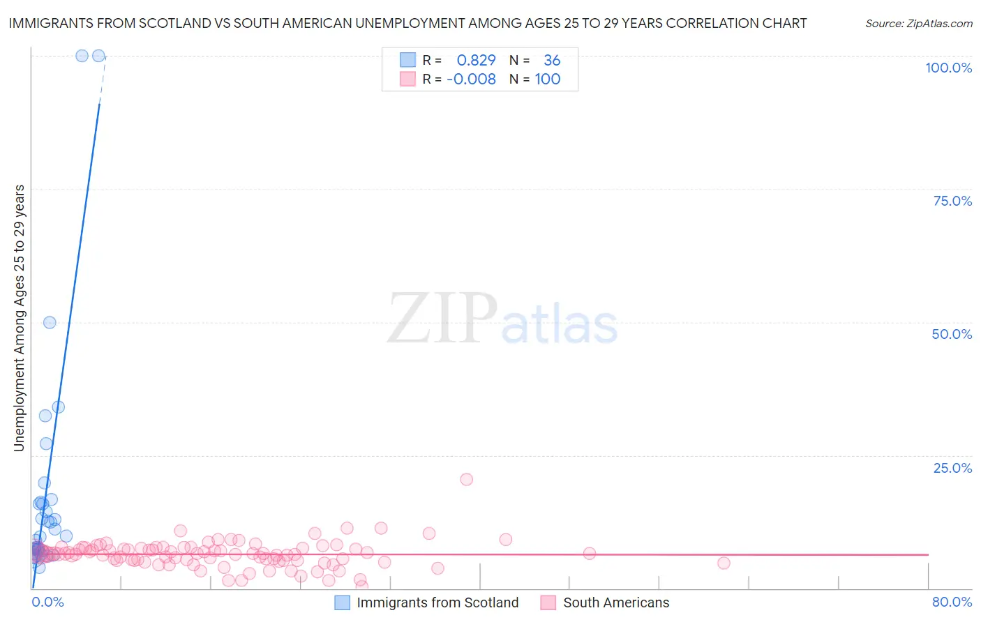 Immigrants from Scotland vs South American Unemployment Among Ages 25 to 29 years