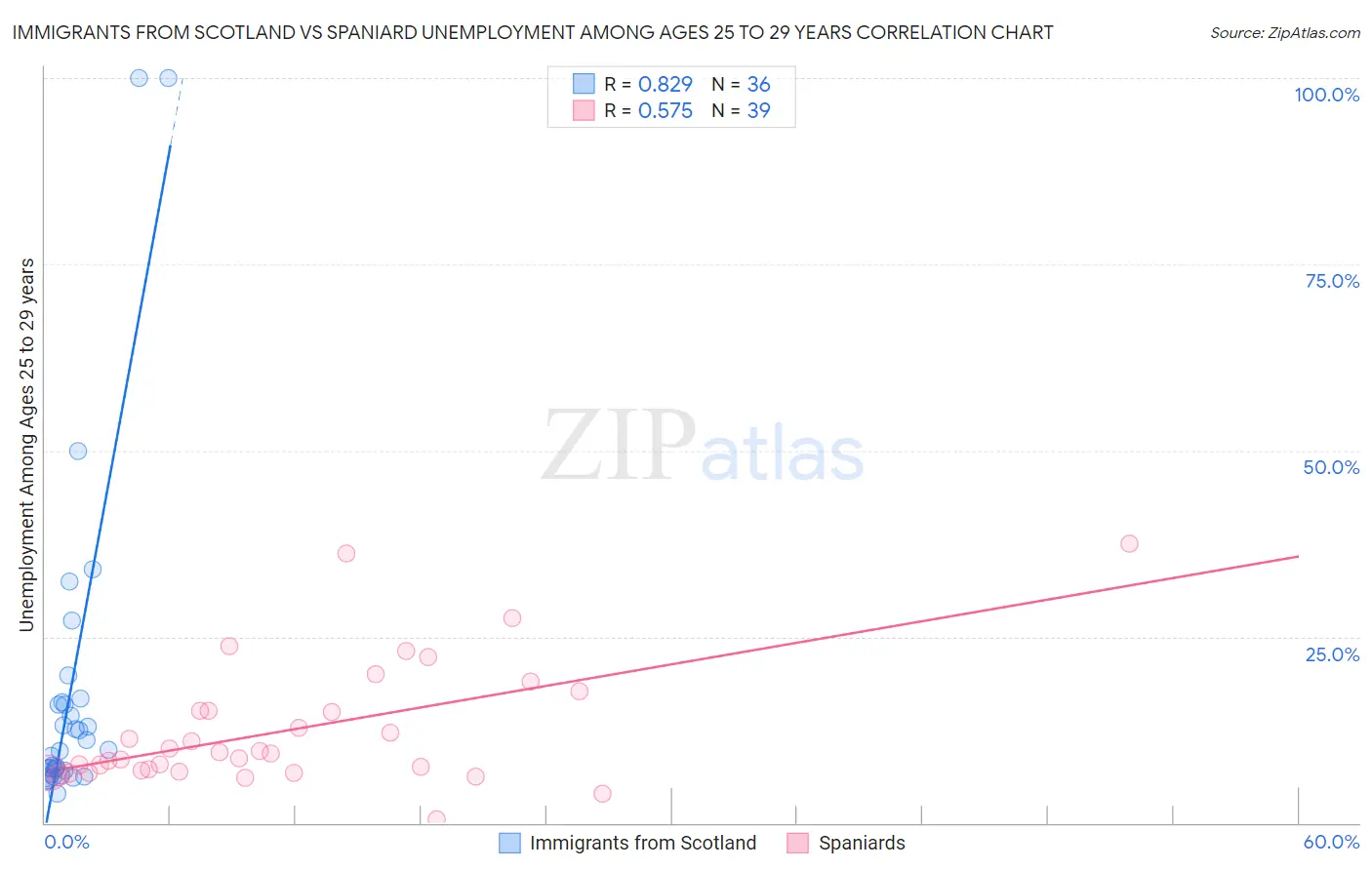 Immigrants from Scotland vs Spaniard Unemployment Among Ages 25 to 29 years