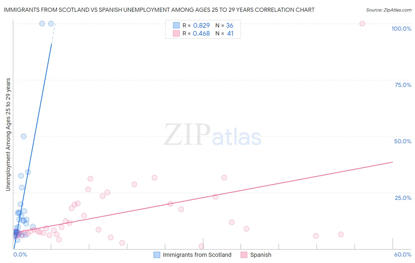 Immigrants from Scotland vs Spanish Unemployment Among Ages 25 to 29 years
