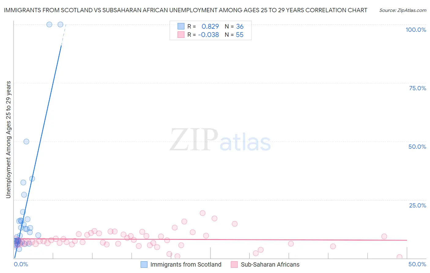 Immigrants from Scotland vs Subsaharan African Unemployment Among Ages 25 to 29 years