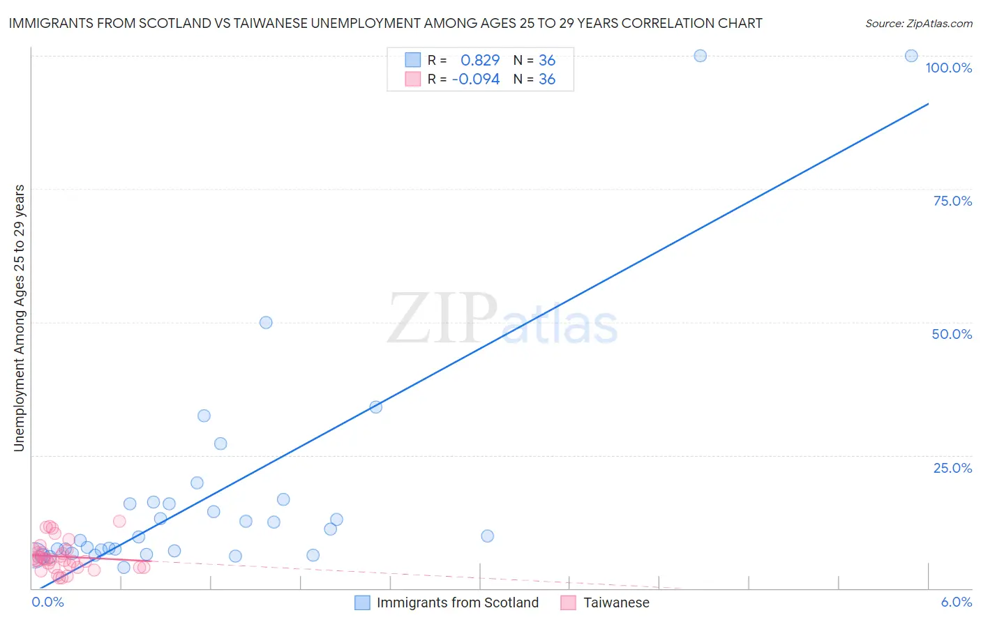 Immigrants from Scotland vs Taiwanese Unemployment Among Ages 25 to 29 years