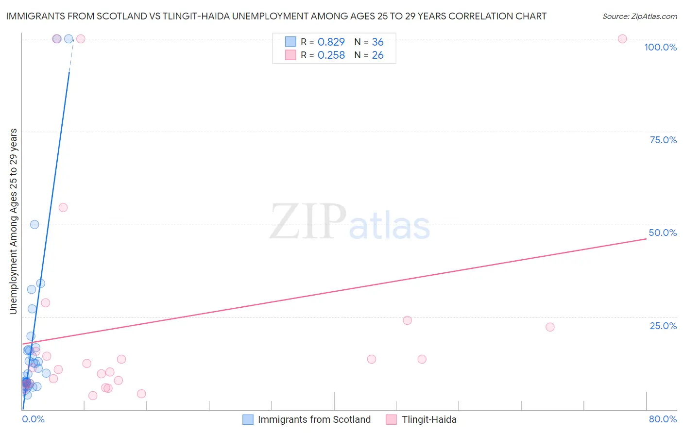 Immigrants from Scotland vs Tlingit-Haida Unemployment Among Ages 25 to 29 years