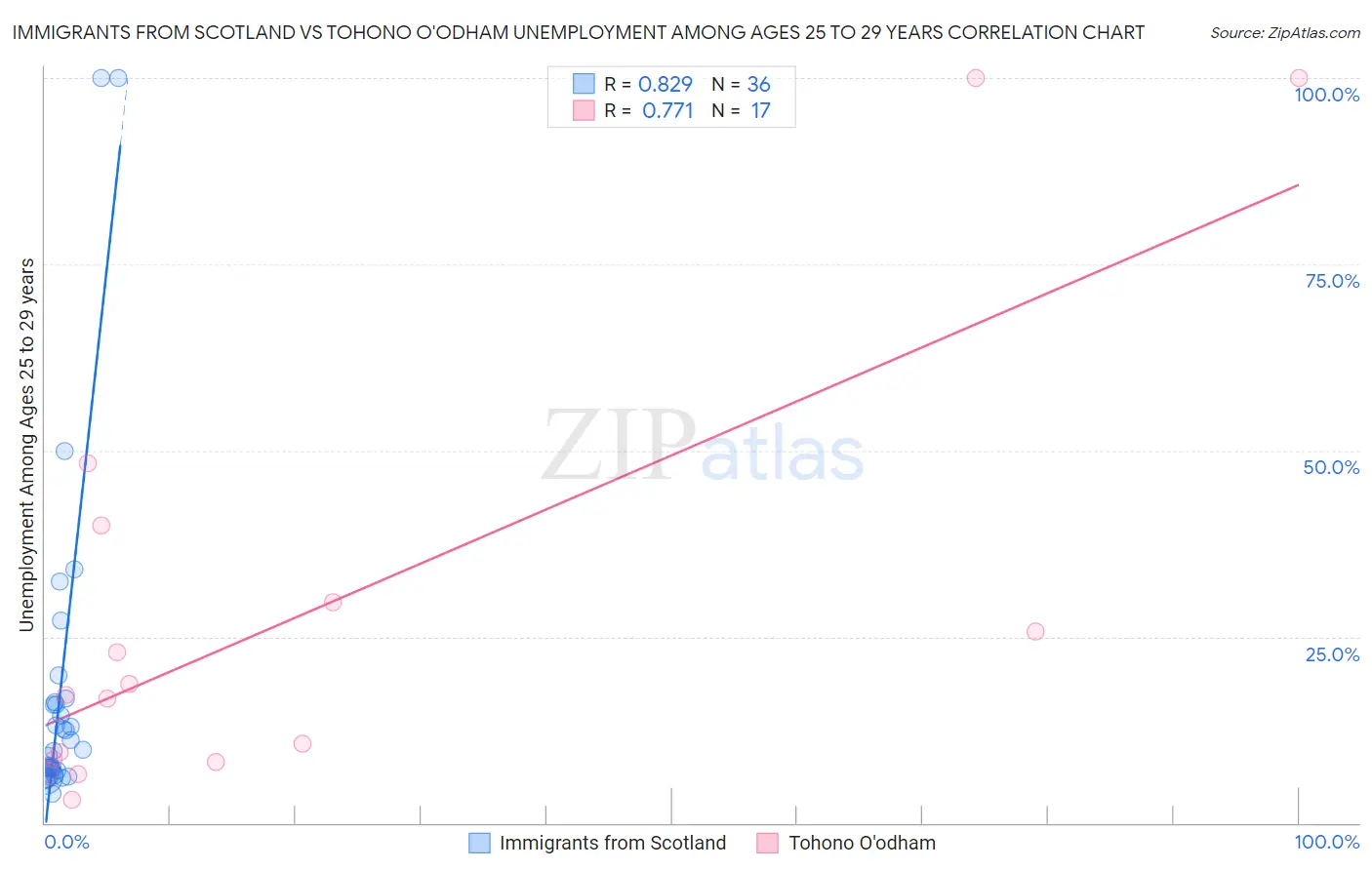 Immigrants from Scotland vs Tohono O'odham Unemployment Among Ages 25 to 29 years