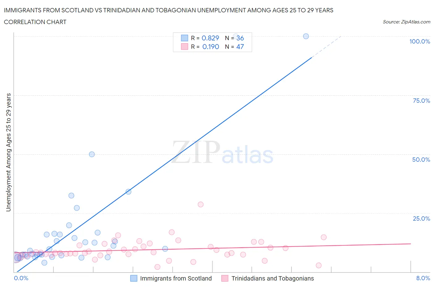 Immigrants from Scotland vs Trinidadian and Tobagonian Unemployment Among Ages 25 to 29 years