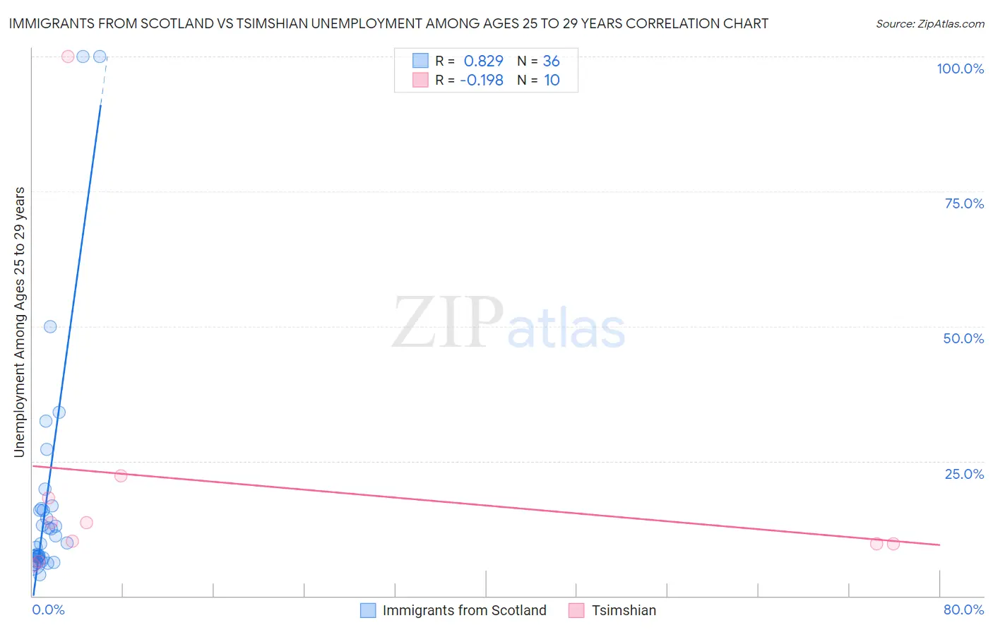 Immigrants from Scotland vs Tsimshian Unemployment Among Ages 25 to 29 years