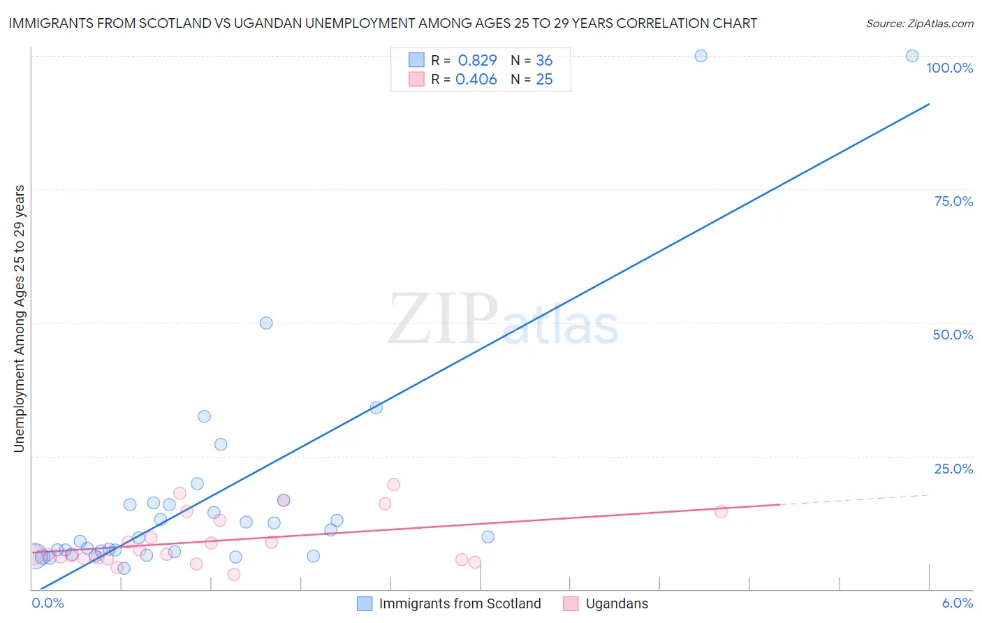 Immigrants from Scotland vs Ugandan Unemployment Among Ages 25 to 29 years
