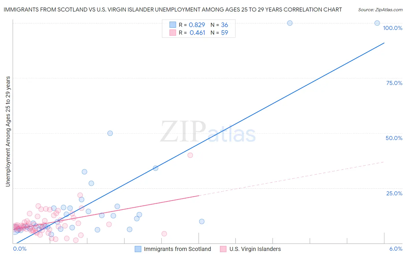 Immigrants from Scotland vs U.S. Virgin Islander Unemployment Among Ages 25 to 29 years