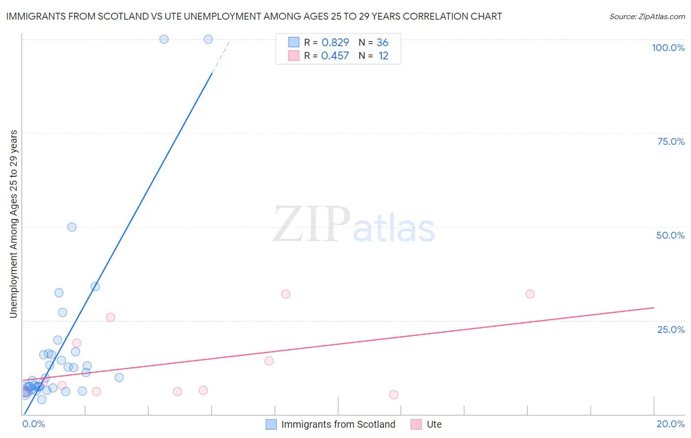Immigrants from Scotland vs Ute Unemployment Among Ages 25 to 29 years
