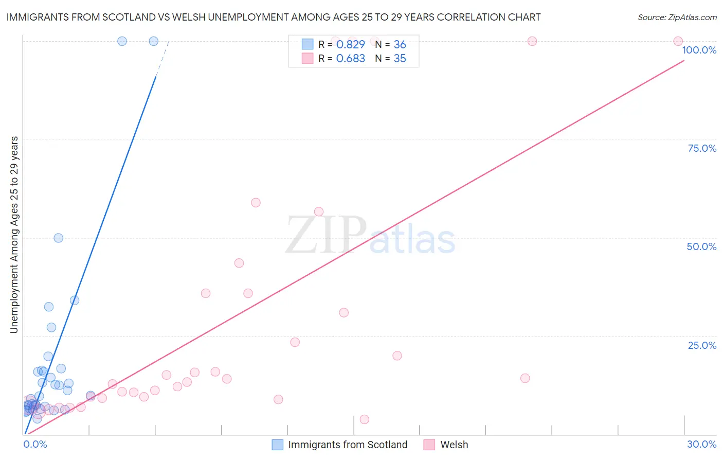 Immigrants from Scotland vs Welsh Unemployment Among Ages 25 to 29 years