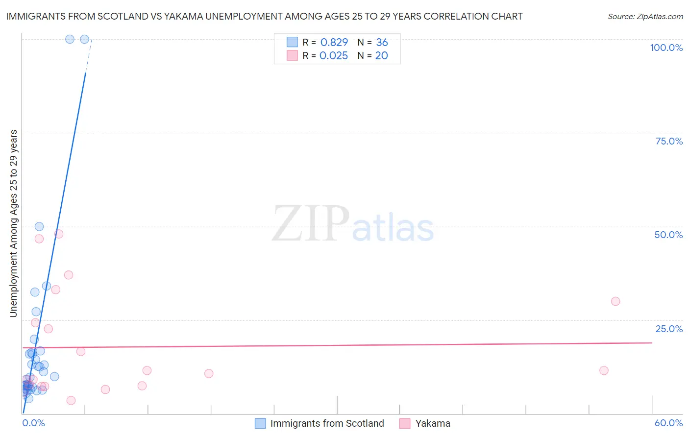 Immigrants from Scotland vs Yakama Unemployment Among Ages 25 to 29 years