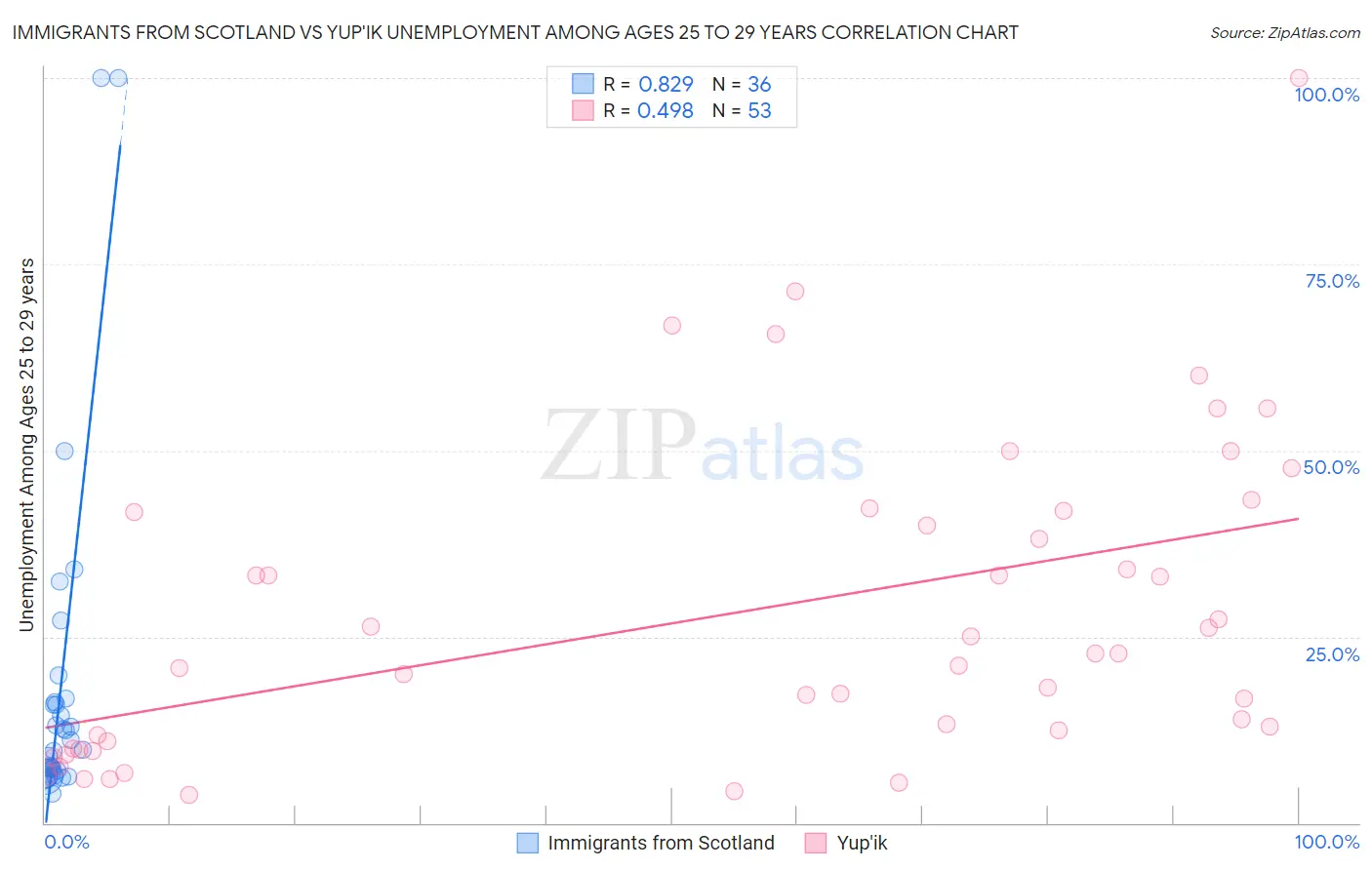 Immigrants from Scotland vs Yup'ik Unemployment Among Ages 25 to 29 years
