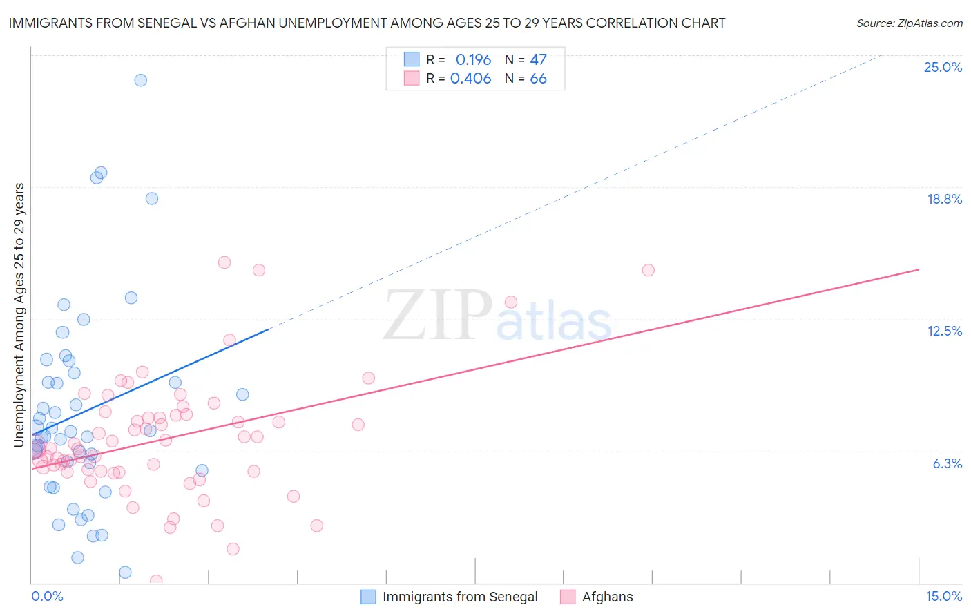 Immigrants from Senegal vs Afghan Unemployment Among Ages 25 to 29 years