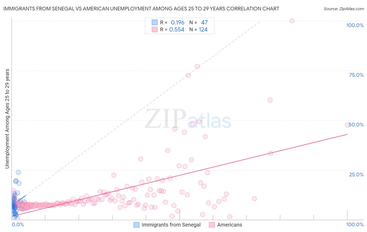Immigrants from Senegal vs American Unemployment Among Ages 25 to 29 years
