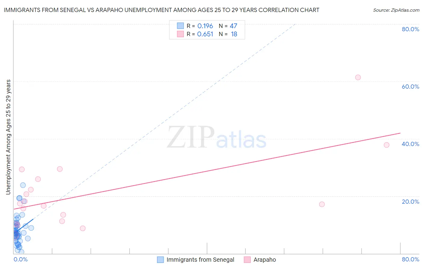 Immigrants from Senegal vs Arapaho Unemployment Among Ages 25 to 29 years