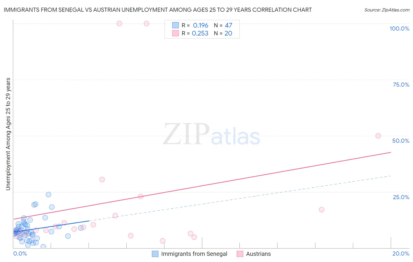 Immigrants from Senegal vs Austrian Unemployment Among Ages 25 to 29 years