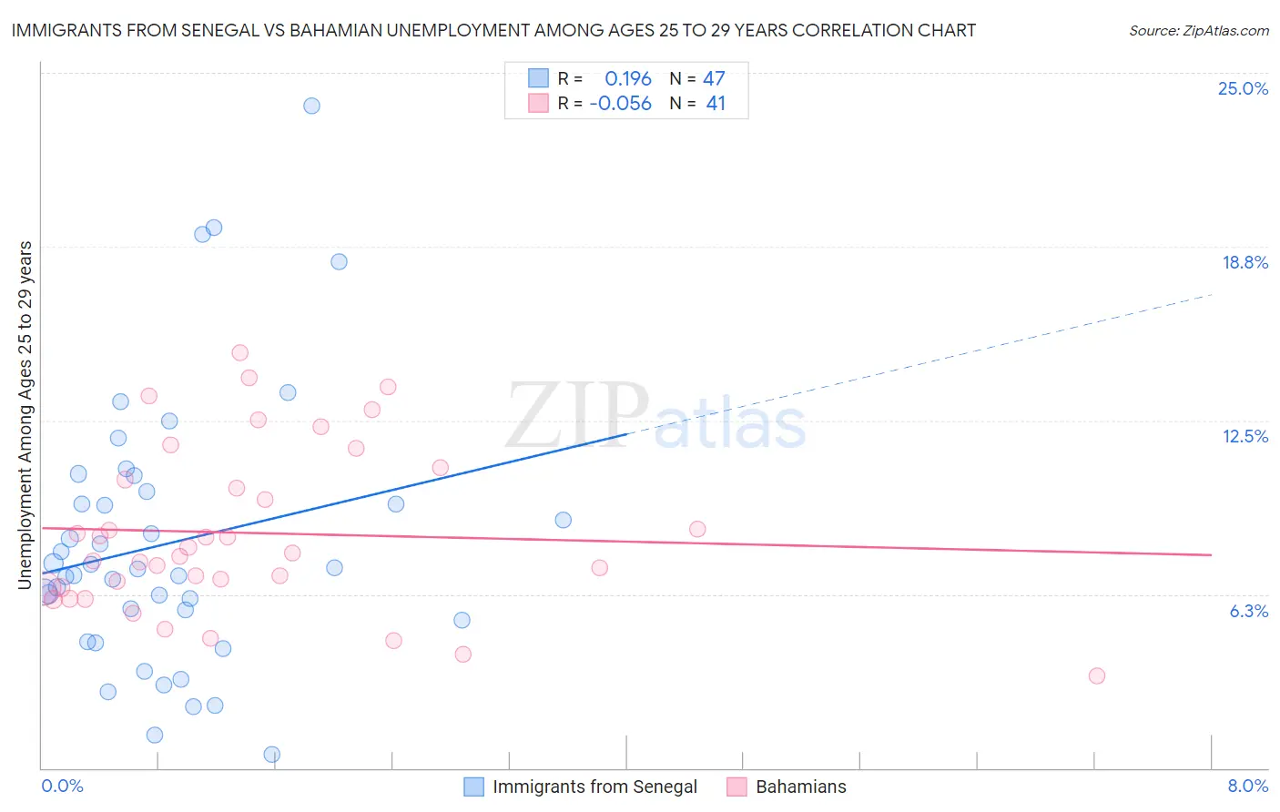 Immigrants from Senegal vs Bahamian Unemployment Among Ages 25 to 29 years