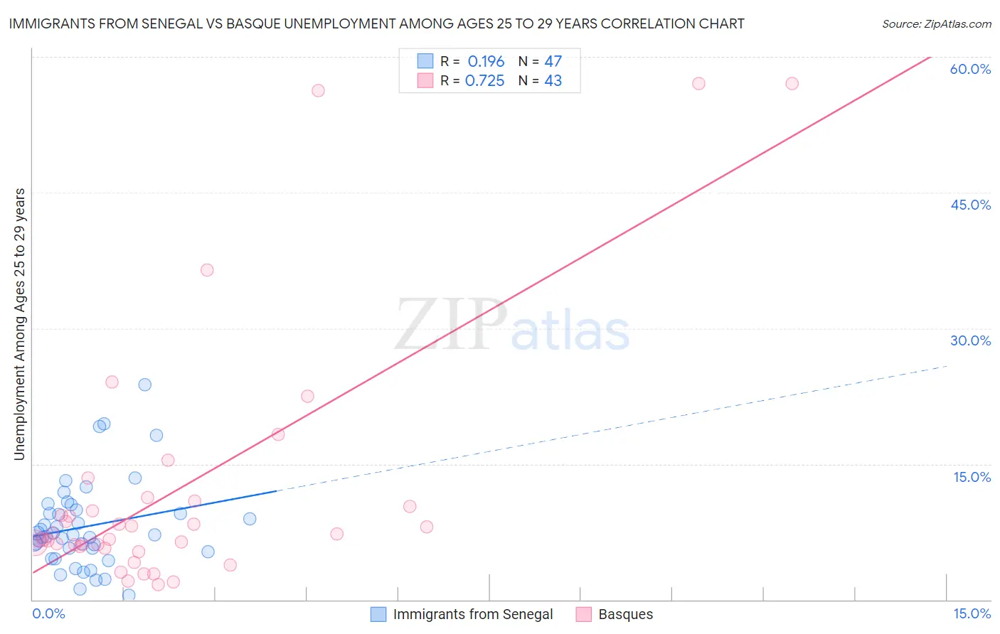 Immigrants from Senegal vs Basque Unemployment Among Ages 25 to 29 years
