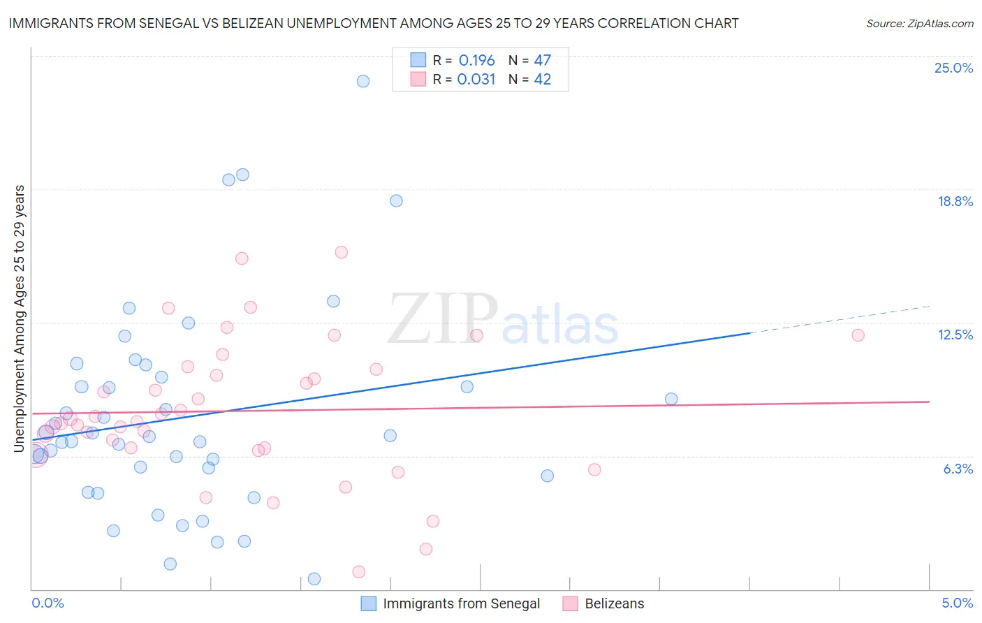 Immigrants from Senegal vs Belizean Unemployment Among Ages 25 to 29 years