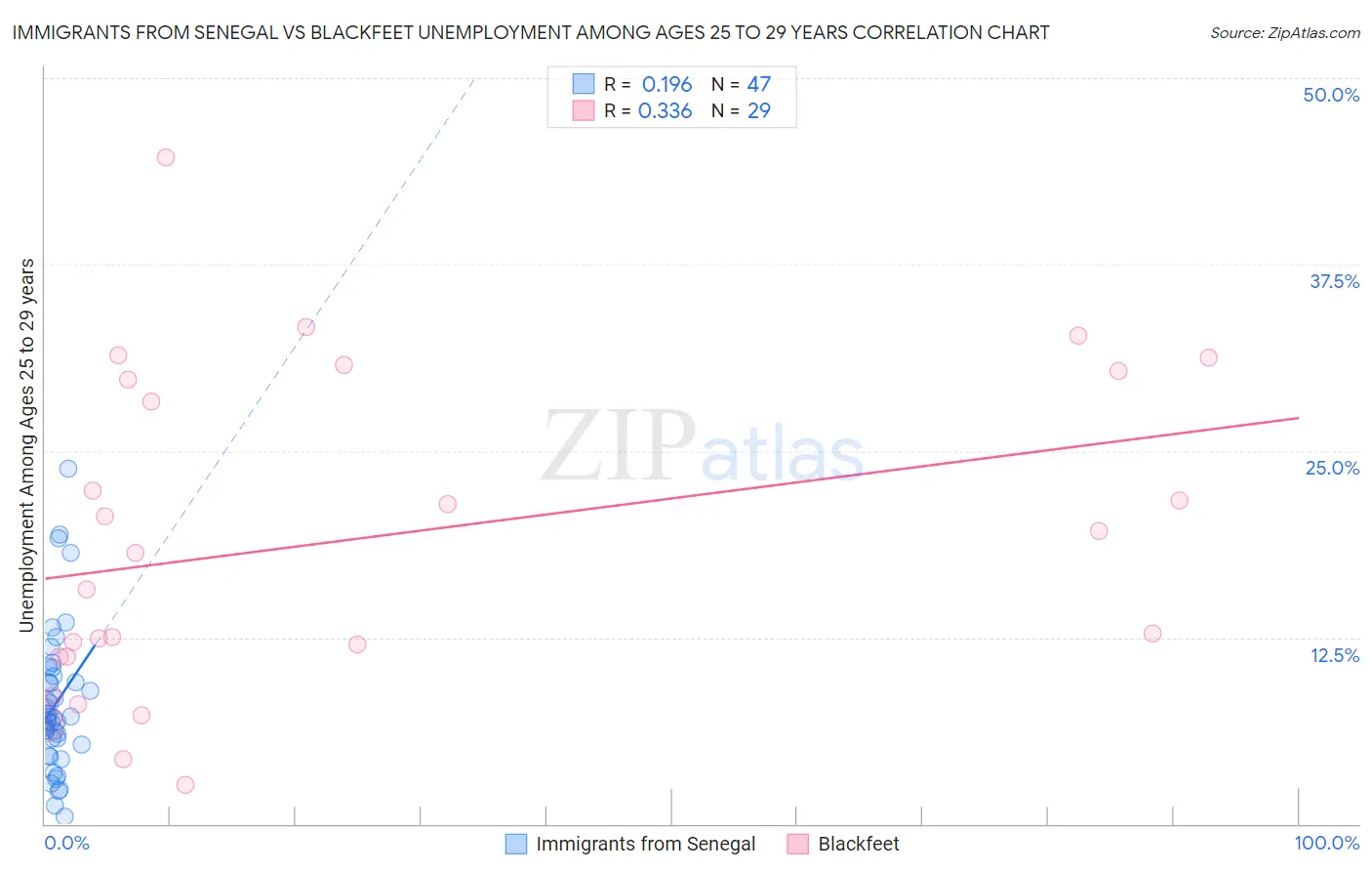 Immigrants from Senegal vs Blackfeet Unemployment Among Ages 25 to 29 years