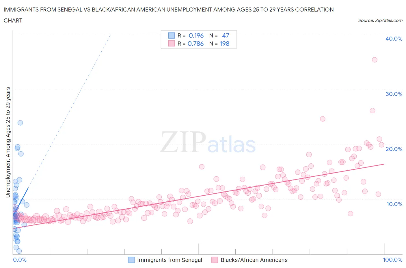 Immigrants from Senegal vs Black/African American Unemployment Among Ages 25 to 29 years