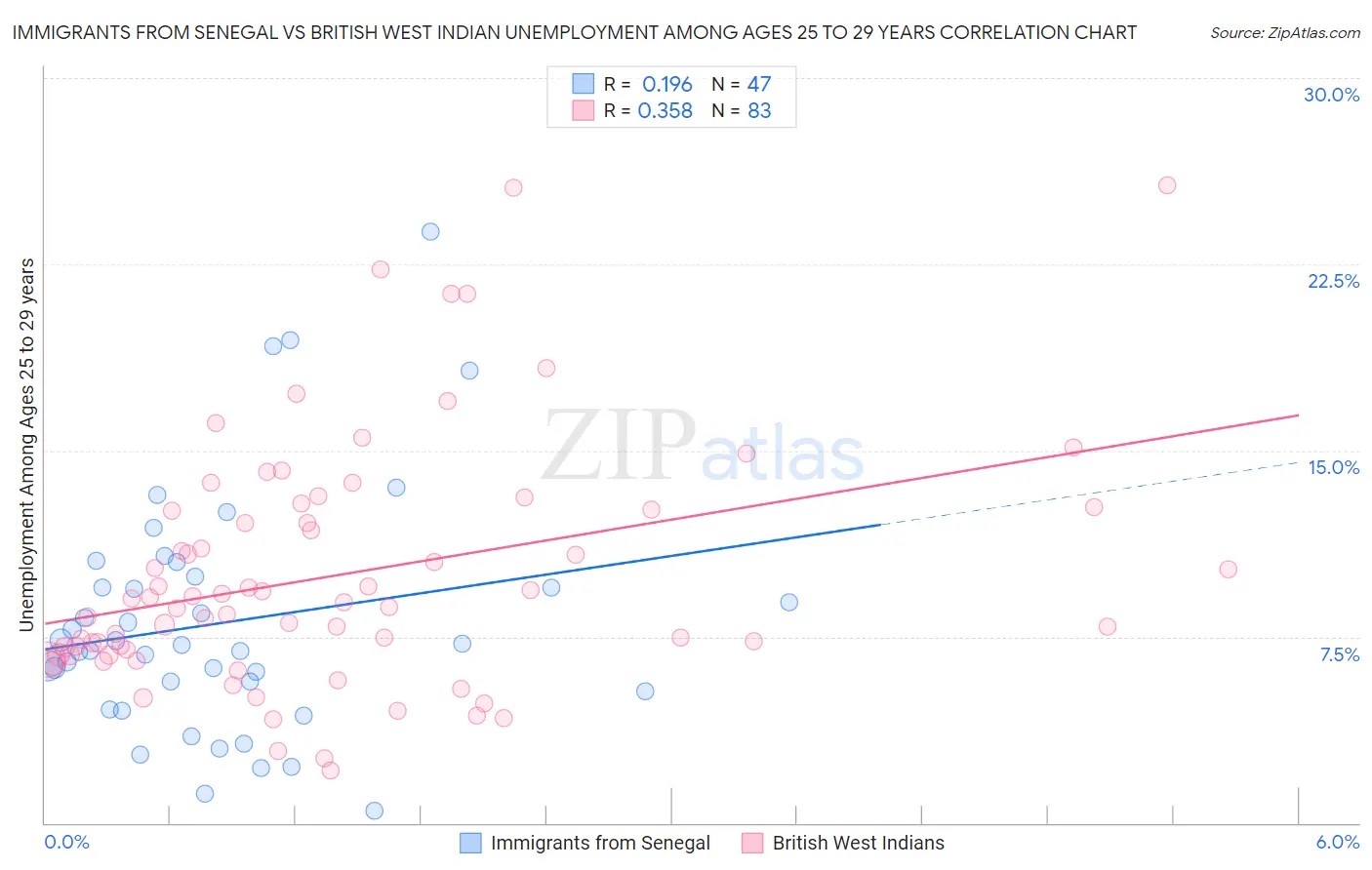 Immigrants from Senegal vs British West Indian Unemployment Among Ages 25 to 29 years