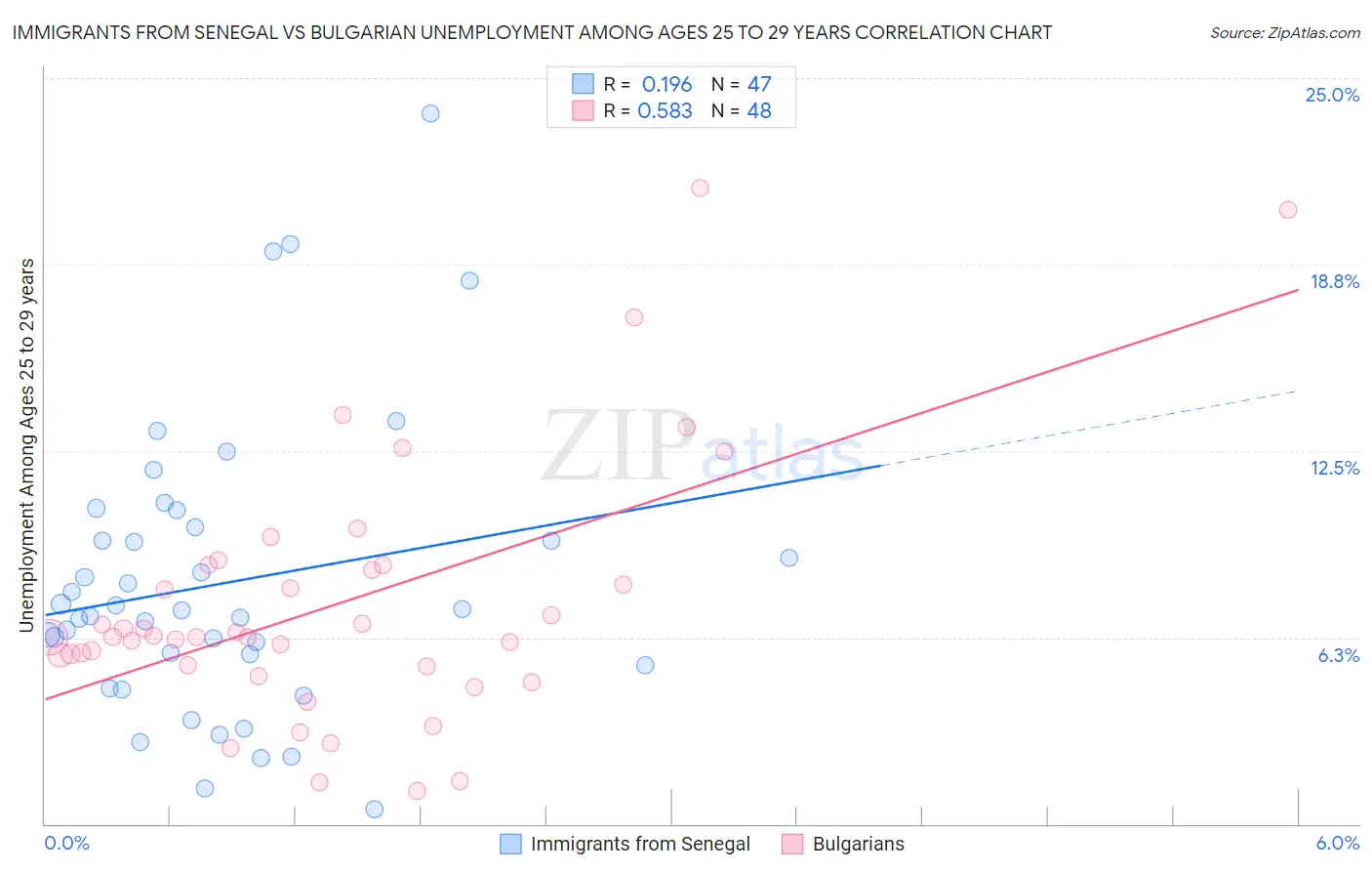 Immigrants from Senegal vs Bulgarian Unemployment Among Ages 25 to 29 years