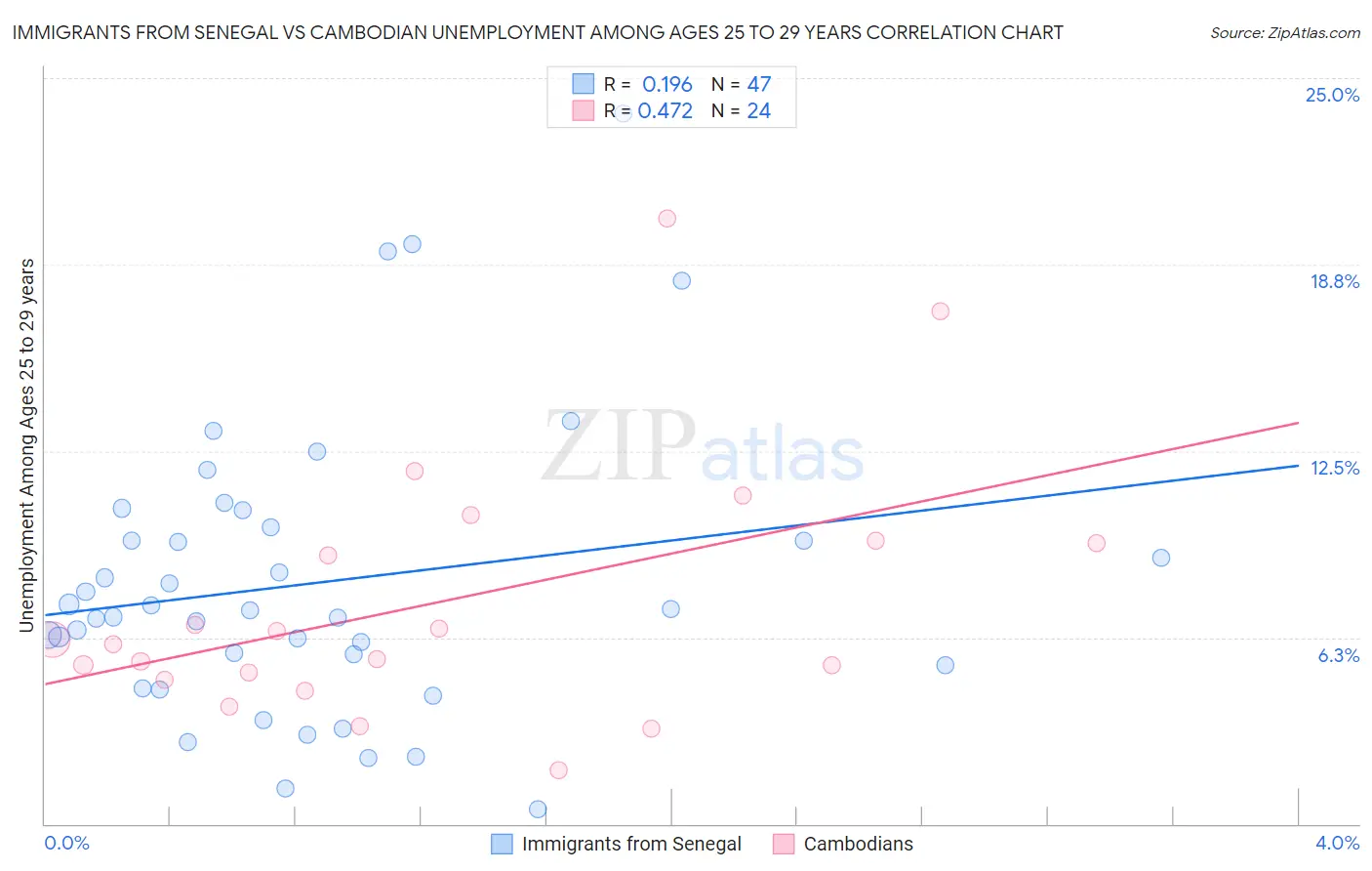 Immigrants from Senegal vs Cambodian Unemployment Among Ages 25 to 29 years