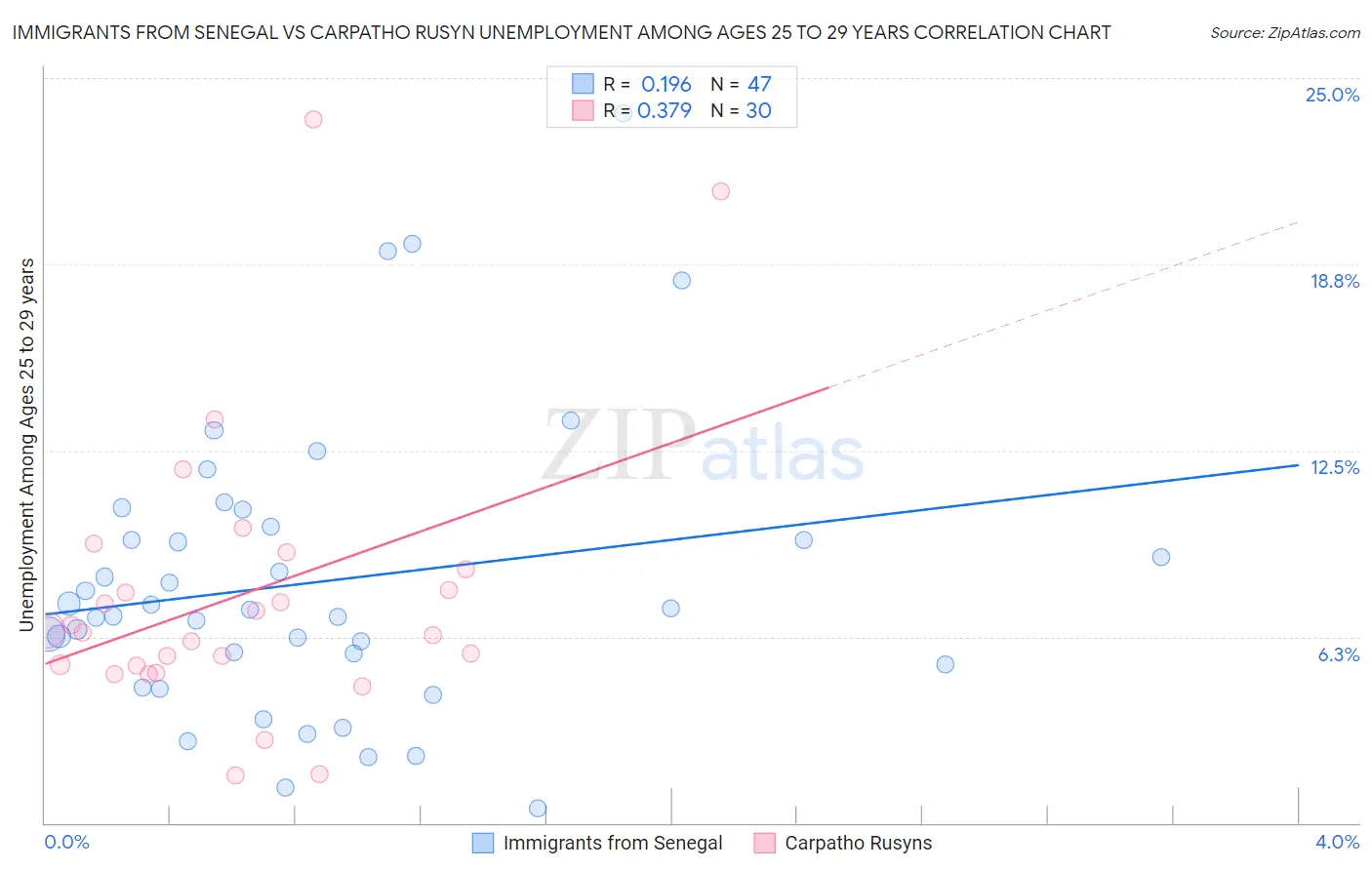 Immigrants from Senegal vs Carpatho Rusyn Unemployment Among Ages 25 to 29 years