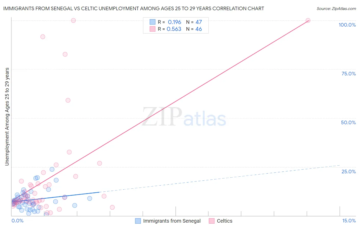 Immigrants from Senegal vs Celtic Unemployment Among Ages 25 to 29 years