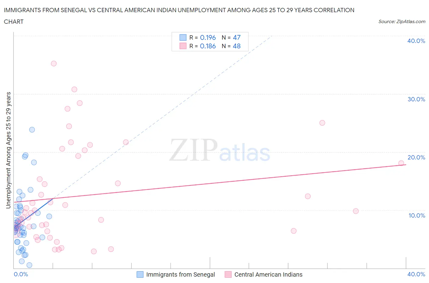 Immigrants from Senegal vs Central American Indian Unemployment Among Ages 25 to 29 years