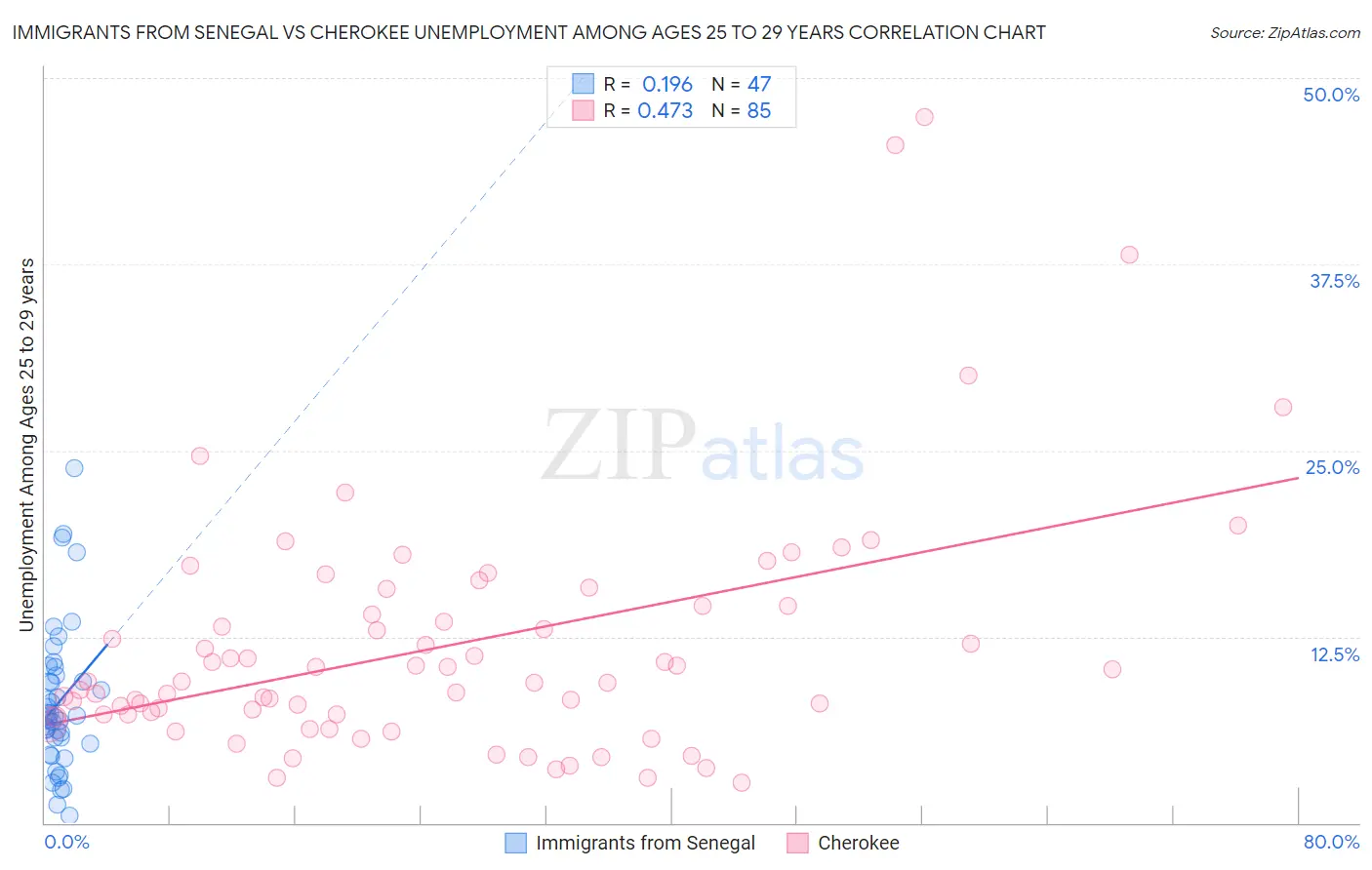 Immigrants from Senegal vs Cherokee Unemployment Among Ages 25 to 29 years