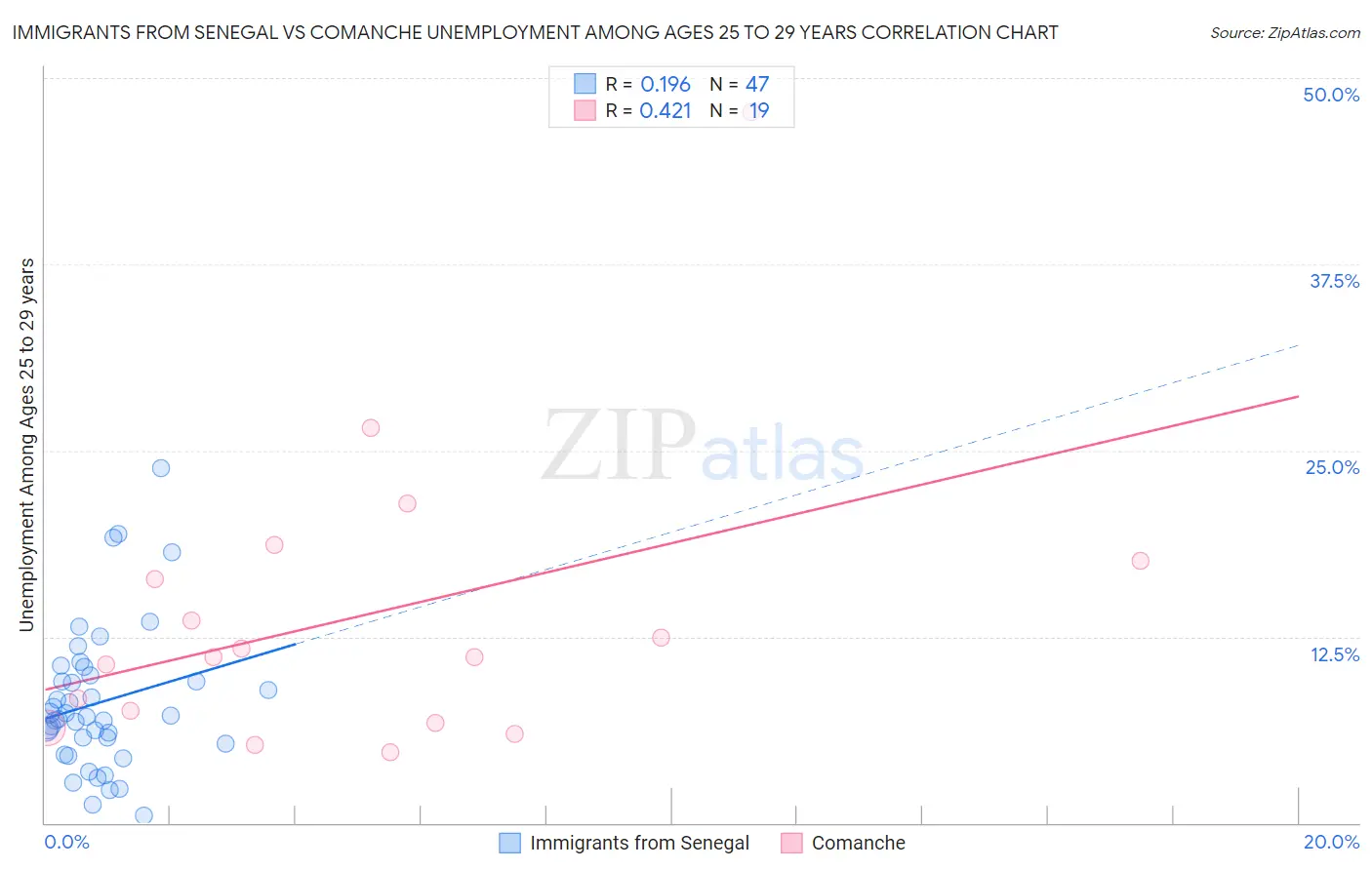 Immigrants from Senegal vs Comanche Unemployment Among Ages 25 to 29 years