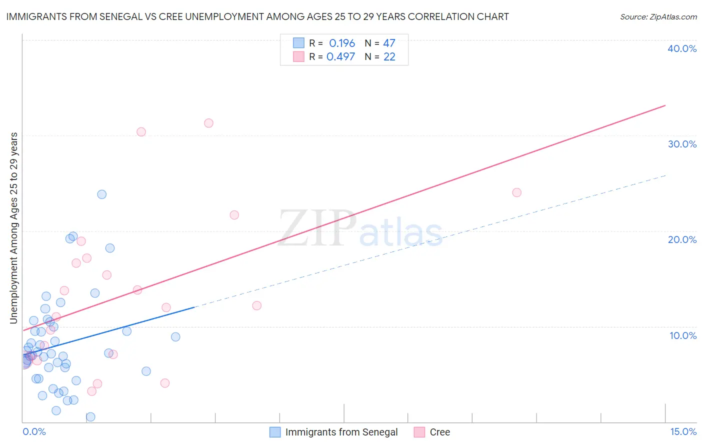 Immigrants from Senegal vs Cree Unemployment Among Ages 25 to 29 years