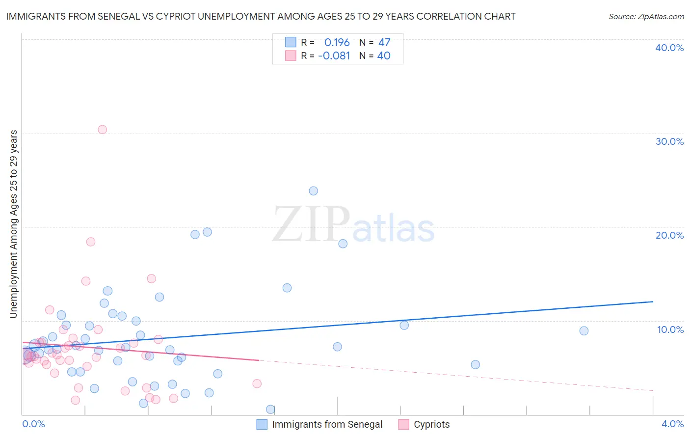 Immigrants from Senegal vs Cypriot Unemployment Among Ages 25 to 29 years