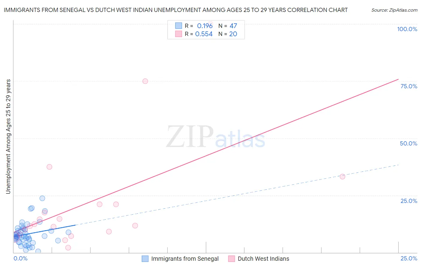 Immigrants from Senegal vs Dutch West Indian Unemployment Among Ages 25 to 29 years