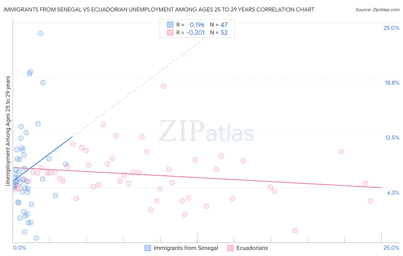 Immigrants from Senegal vs Ecuadorian Unemployment Among Ages 25 to 29 years
