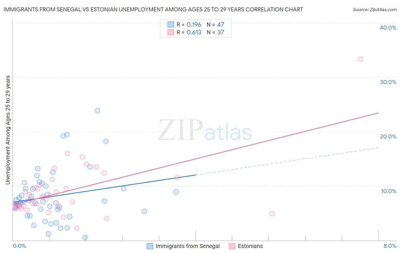 Immigrants from Senegal vs Estonian Unemployment Among Ages 25 to 29 years